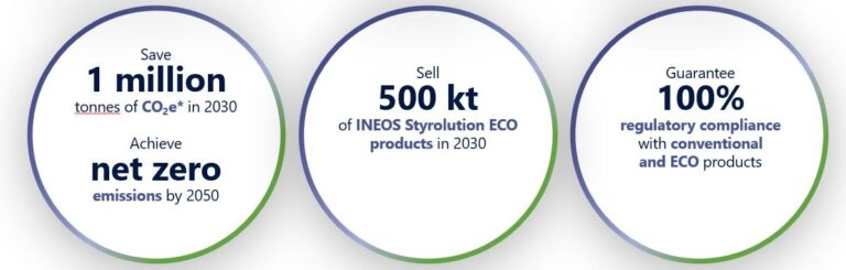 INEOS Styrolution’s sustainability targets