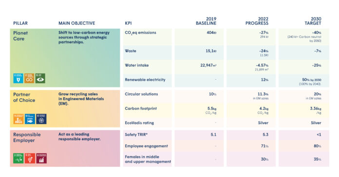 DOMO Chemicals reveals decarbonization progress in latest sustainability report.