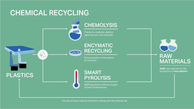 Innovative Recycling to Combat Plastic Waste