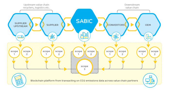SABIC’s project will employ blockchain technology to capture emissions across the value chain by deploying a consistent methodological and reporting framework accepted by the industry. Scope 1 and Scope 2 data captured at the material level can be used to generate Scope 3 CO2 emissions for the full value chain of targeted industries.