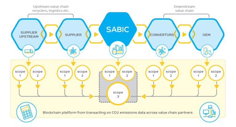 SABIC’s project will employ blockchain technology to capture emissions across the value chain by deploying a consistent methodological and reporting framework accepted by the industry. Scope 1 and Scope 2 data captured at the material level can be used to generate Scope 3 CO2 emissions for the full value chain of targeted industries.