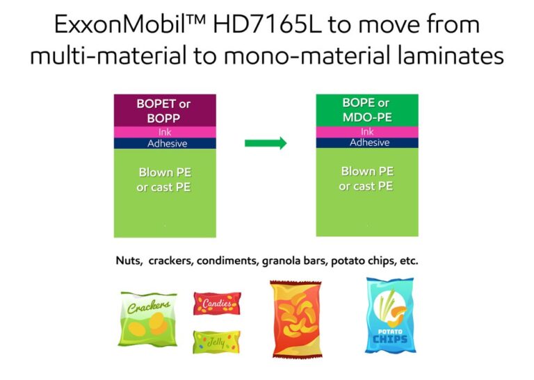 ExxonMobil Introduces Novel HDPE Grade to Help Converters Create Mono-Material Machine Direction Oriented (MDO) Flexible Films.