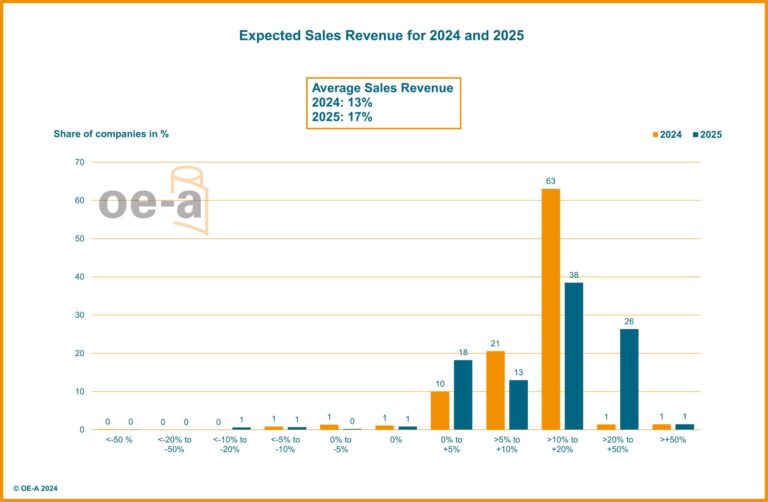 OE-A Business Climate Survey: Printed Electronics Industry Remains Positive but Cautious in 2024