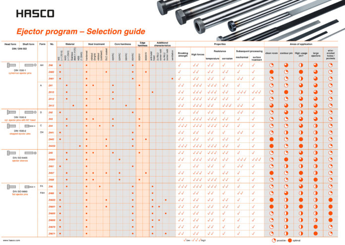 Maximum Flexibility in Demoulding – With the Help of the Significantly Enlarged Hasco Ejector Range.