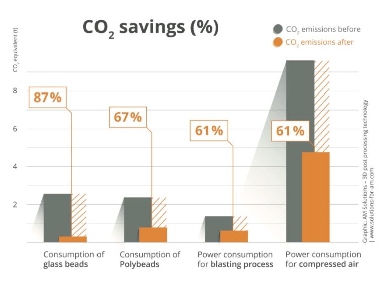 Faster And Cleaner SLS Post-Processing Solutions Unveiled At FORMRISE